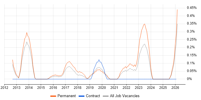 Portuguese Language job vacancy trend in Nottinghamshire