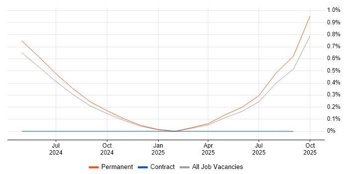 Power Apps Developer job vacancy trend in Nottinghamshire Power Apps Developer job vacancy trend in Nottinghamshire