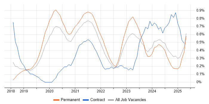 Job vacancy trend for Power Automate in Nottinghamshire