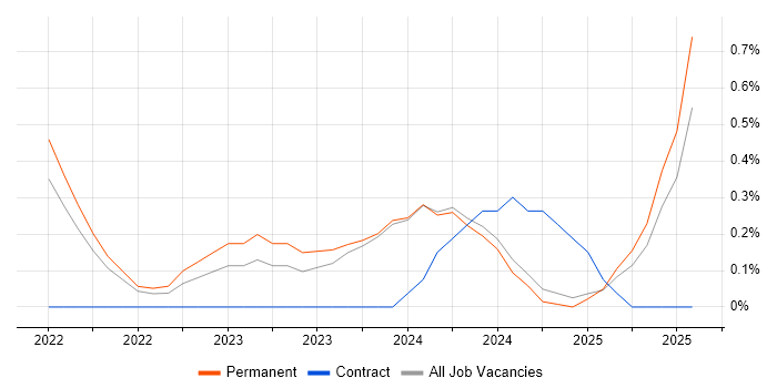 Job vacancy trend for Power Platform Developer in Nottinghamshire Job vacancy trend for Power Platform Developer in Nottinghamshire