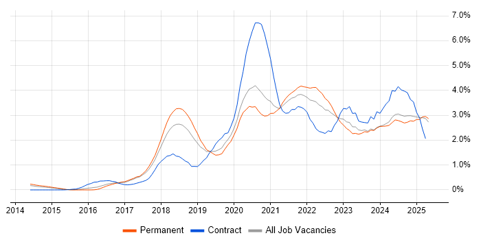 Job vacancy trend for Power Platform in Nottinghamshire Job vacancy trend for Power Platform in Nottinghamshire