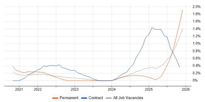 Power Query job vacancy trend in Nottinghamshire