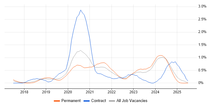Job vacancy trend for PowerApps in Nottinghamshire Job vacancy trend for PowerApps in Nottinghamshire