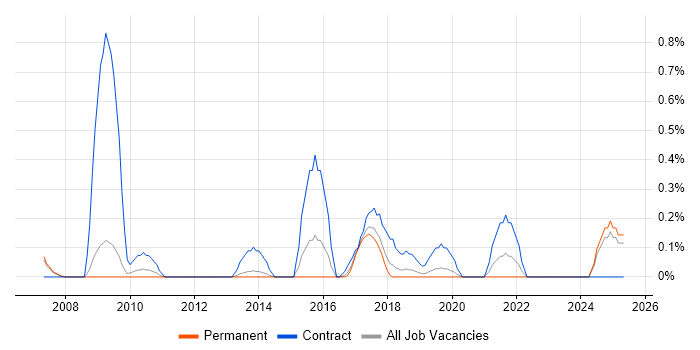 Job vacancy trend for PowerCenter in Nottinghamshire Job vacancy trend for PowerCenter in Nottinghamshire