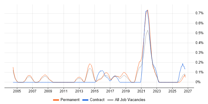 Practice Management job vacancy trend in Nottinghamshire