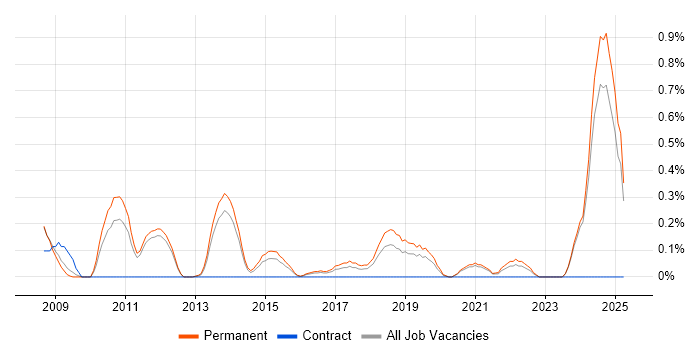 Job vacancy trend for Predictive Modelling in Nottinghamshire Job vacancy trend for Predictive Modelling in Nottinghamshire