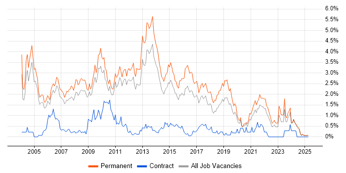Job vacancy trend for Presales in Nottinghamshire Job vacancy trend for Presales in Nottinghamshire