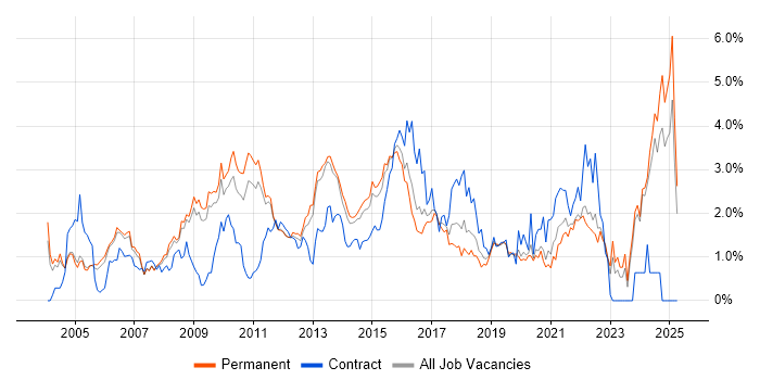 Job vacancy trend for Presentation Skills in Nottinghamshire Job vacancy trend for Presentation Skills in Nottinghamshire