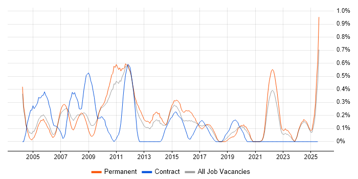 Job vacancy trend for Preventative Maintenance in Nottinghamshire Job vacancy trend for Preventative Maintenance in Nottinghamshire