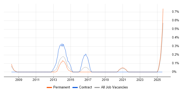 Job vacancy trend for Primavera in Nottinghamshire
