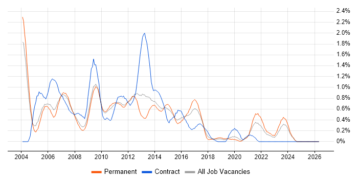 PRINCE job vacancy trend in Nottinghamshire