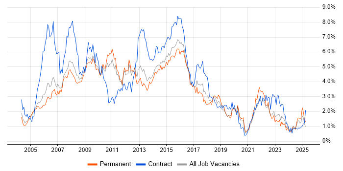 Job vacancy trend for PRINCE2 in Nottinghamshire Job vacancy trend for PRINCE2 in Nottinghamshire