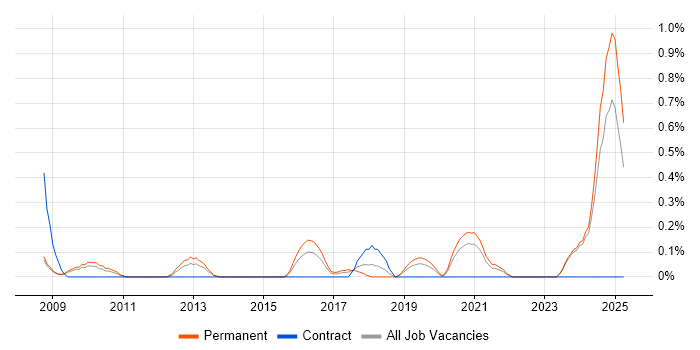 Job vacancy trend for Principal Architect in Nottinghamshire