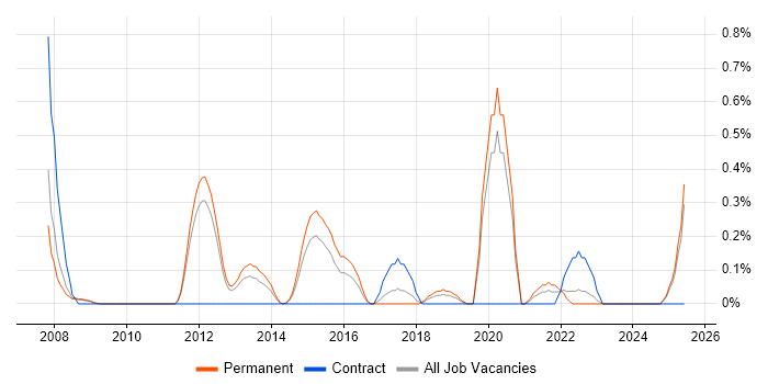 Job vacancy trend for Principal Developer in Nottinghamshire Job vacancy trend for Principal Developer in Nottinghamshire