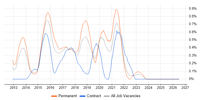 Private Cloud job vacancy trend in Nottinghamshire