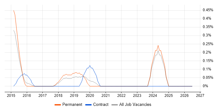 Privileged Access Management job vacancy trend in Nottinghamshire