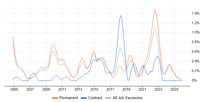 Proactive Monitoring job vacancy trend in Nottinghamshire