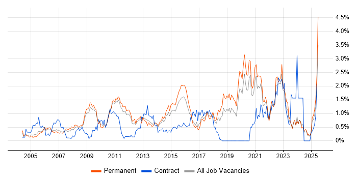 Job vacancy trend for Problem Management in Nottinghamshire Job vacancy trend for Problem Management in Nottinghamshire
