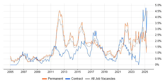 Job vacancy trend for Process Improvement in Nottinghamshire Job vacancy trend for Process Improvement in Nottinghamshire