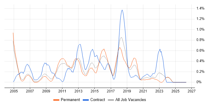 Process Management job vacancy trend in Nottinghamshire