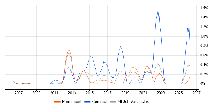 Procure-to-Pay job vacancy trend in Nottinghamshire