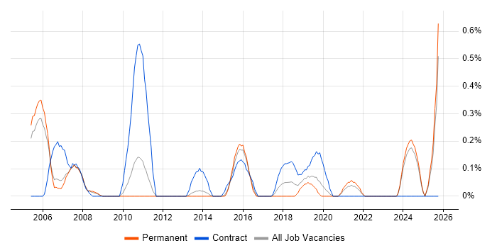 Procurement Manager job vacancy trend in Nottinghamshire