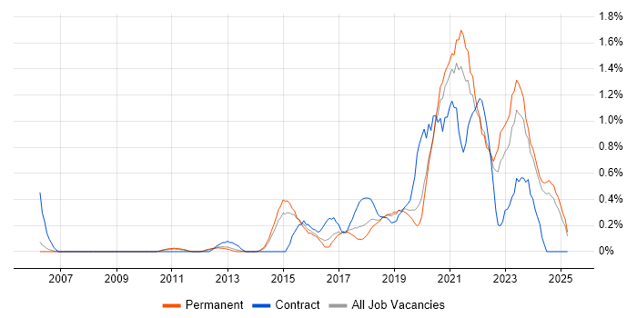 Job vacancy trend for Product Backlog in Nottinghamshire Job vacancy trend for Product Backlog in Nottinghamshire