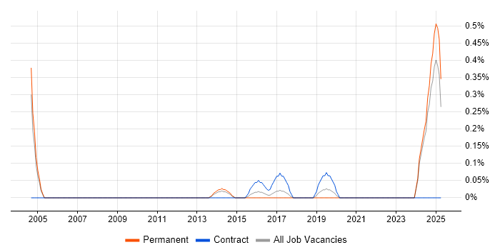 Job vacancy trend for Product Delivery Manager in Nottinghamshire Job vacancy trend for Product Delivery Manager in Nottinghamshire