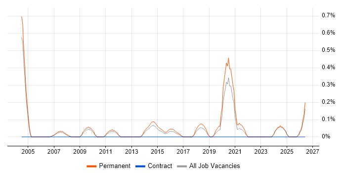 Product Engineer job vacancy trend in Nottinghamshire