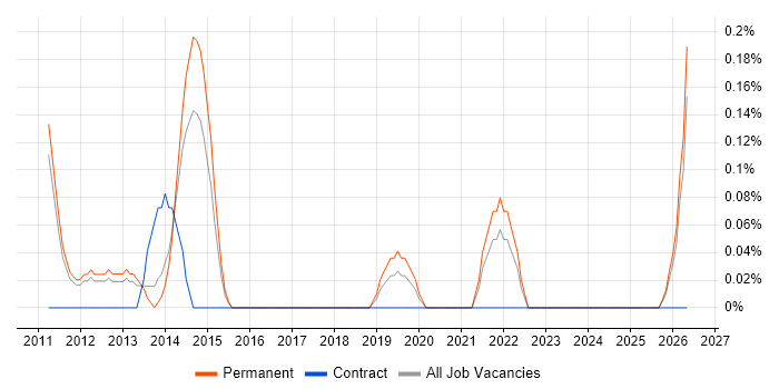 Product Marketing Manager job vacancy trend in Nottinghamshire