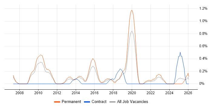 Product Marketing job vacancy trend in Nottinghamshire