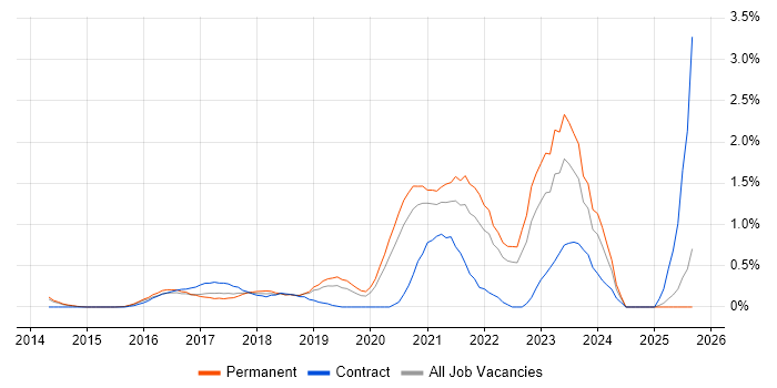 Product Owner job vacancy trend in Nottinghamshire Product Owner job vacancy trend in Nottinghamshire