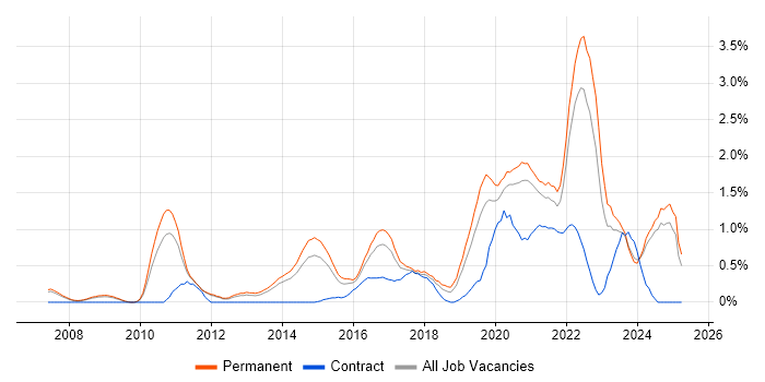 Job vacancy trend for Product Roadmap in Nottinghamshire Job vacancy trend for Product Roadmap in Nottinghamshire
