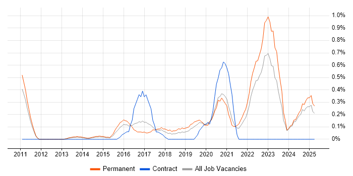 Job vacancy trend for Product Vision in Nottinghamshire Job vacancy trend for Product Vision in Nottinghamshire
