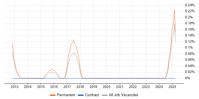 Job vacancy trend for Profibus in Nottinghamshire Job vacancy trend for Profibus in Nottinghamshire