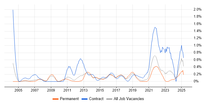 Job vacancy trend for Programme Delivery in Nottinghamshire Job vacancy trend for Programme Delivery in Nottinghamshire