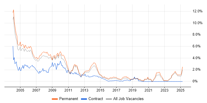 Job vacancy trend for Programmer in Nottinghamshire Job vacancy trend for Programmer in Nottinghamshire