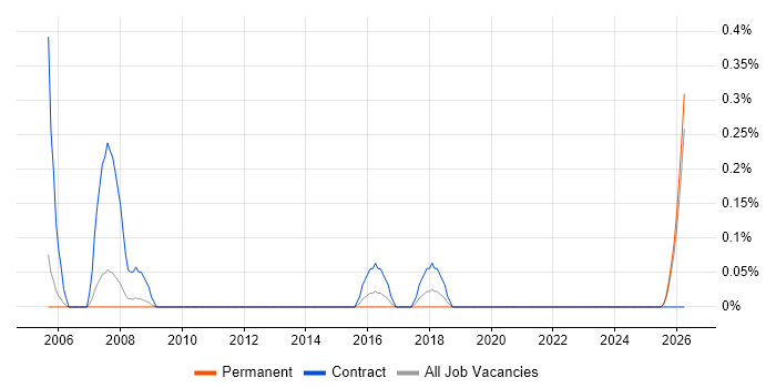 Project Accountant job vacancy trend in Nottinghamshire