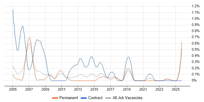 Project Administrator job vacancy trend in Nottinghamshire