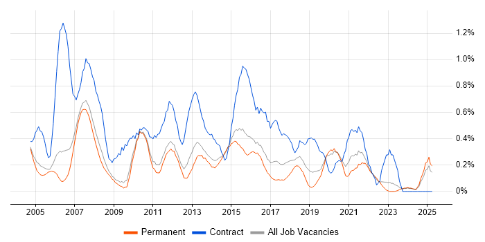Job vacancy trend for Project Coordinator in Nottinghamshire Job vacancy trend for Project Coordinator in Nottinghamshire