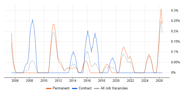 Project Delivery Manager job vacancy trend in Nottinghamshire