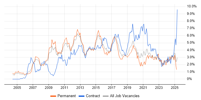 Job vacancy trend for Project Delivery in Nottinghamshire Job vacancy trend for Project Delivery in Nottinghamshire