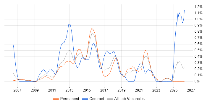 Project Governance job vacancy trend in Nottinghamshire