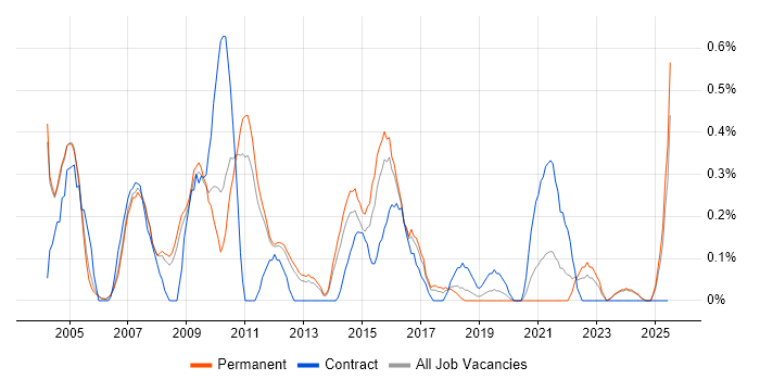 Job vacancy trend for Project Leader in Nottinghamshire