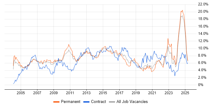 Job vacancy trend for Project Management in Nottinghamshire Job vacancy trend for Project Management in Nottinghamshire