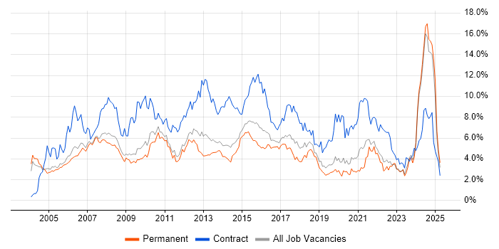 Job vacancy trend for Project Manager in Nottinghamshire Job vacancy trend for Project Manager in Nottinghamshire