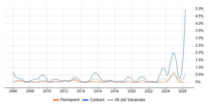 Project Officer job vacancy trend in Nottinghamshire