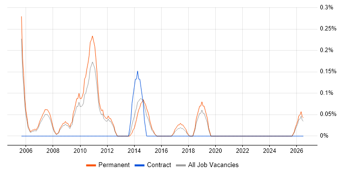 Propensity Modelling job vacancy trend in Nottinghamshire
