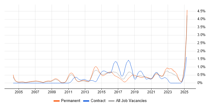 Job vacancy trend for Prototyping in Nottinghamshire Job vacancy trend for Prototyping in Nottinghamshire