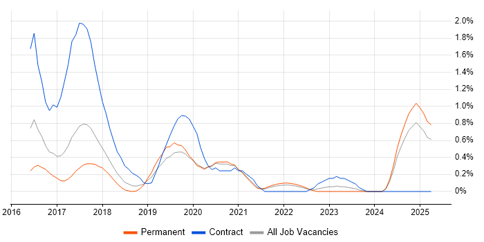 Job vacancy trend for Protractor in Nottinghamshire Job vacancy trend for Protractor in Nottinghamshire